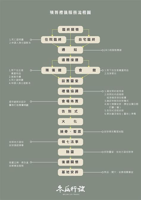 出殯時間|台灣喪禮流程是幾天？不同信仰的喪禮程序，本篇一次。